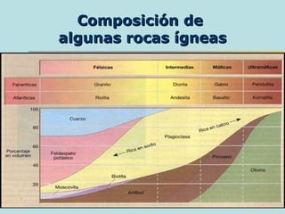 Composición de  algunas rocas ígneas 