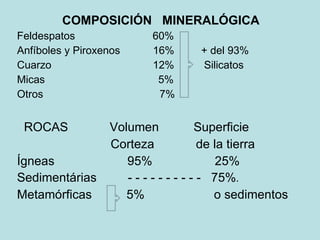 COMPOSICIÓN  MINERALÓGICA Feldespatos  60% Anfíboles y Piroxenos  16%  + del 93% Cuarzo  12%  Silicatos Micas  5% Otros  7% ROCAS  Volumen  Superficie Corteza  de la tierra Ígneas  95%  25% Sedimentárias  - - - - - - - - - -  75% . Metamórficas  5%  o sedimentos 