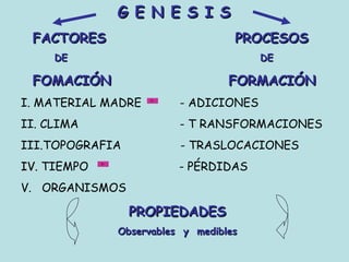 G E N E S I S  FACTORES  PROCESOS DE  DE FOMACIÓN  FORMACIÓN I. MATERIAL MADRE  - ADICIONES II. CLIMA  - T RANSFORMACIONES  III.TOPOGRAFIA  - TRASLOCACIONES IV.  TIEMPO  - PÉRDIDAS V.  ORGANISMOS PROPIEDADES Observables  y  medibles 