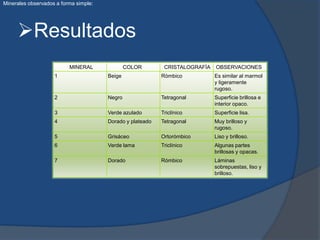 Resultados
MINERAL COLOR CRISTALOGRAFÍA OBSERVACIONES
1 Beige Rómbico Es similar al marmol
y ligeramente
rugoso.
2 Negro Tetragonal Superficie brillosa e
interior opaco.
3 Verde azulado Triclínico Superficie lisa.
4 Dorado y plateado Tetragonal Muy brilloso y
rugoso.
5 Grisáceo Ortorómbico Liso y brilloso.
6 Verde lama Triclínico Algunas partes
brillosas y opacas.
7 Dorado Rómbico Láminas
sobrepuestas, liso y
brilloso.
Minerales observados a forma simple:
 
