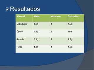 Resultados
.
Mineral Masa Volumen Densidad
Malaquita 4.9g 1 4.9g
Ópalo 5.4g 2 10.8
Jadeita 2.1g 1 2.1g
Pirita 4.3g 1 4.3g
 