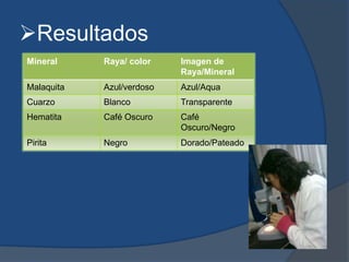 Resultados
. Mineral Raya/ color Imagen de
Raya/Mineral
Malaquita Azul/verdoso Azul/Aqua
Cuarzo Blanco Transparente
Hematita Café Oscuro Café
Oscuro/Negro
Pirita Negro Dorado/Pateado
 