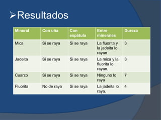 Resultados
. Mineral Con uña Con
espátula
Entre
minerales
Dureza
Mica Si se raya Si se raya La fluorita y
la jadeita lo
rayan
3
Jadeita Si se raya Si se raya La mica y la
fluorita lo
rayan.
3
Cuarzo Si se raya Si se raya Ninguno lo
raya
7
Fluorita No de raya Si se raya La jadeita lo
raya.
4
 
