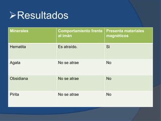 Resultados
.
Minerales Comportamiento frente
al imán
Presenta materiales
magnéticos
Hematita Es atraído. Si
Agata No se atrae No
Obsidiana No se atrae No
Pirita No se atrae No
 