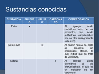 Sustancias conocidas
SUSTANCIA SULFUR
O
HALUR
O
CARBONA
TO
COMPROBACIÓN
Pirita x Al agregar ácido
clorhídrico uno de los
productos fue ácido
sulfhídrico, característico
por su olor desagradable
(a huevo).
Sal de mar x Al añadir nitrato de plata
se presentó un
precipitado blanco, lo
cual indica que se trata
de un haluro.
Calcita x Al agregar ácido
clorhídrico se dio
efervescencia, lo cual es
un indicador de un
carbonato.
 