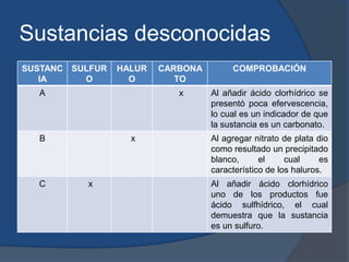 Sustancias desconocidas
SUSTANC
IA
SULFUR
O
HALUR
O
CARBONA
TO
COMPROBACIÓN
A x Al añadir ácido clorhídrico se
presentó poca efervescencia,
lo cual es un indicador de que
la sustancia es un carbonato.
B x Al agregar nitrato de plata dio
como resultado un precipitado
blanco, el cual es
característico de los haluros.
C x Al añadir ácido clorhídrico
uno de los productos fue
ácido sulfhídrico, el cual
demuestra que la sustancia
es un sulfuro.
 