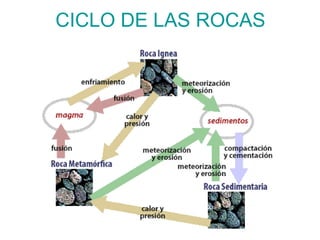 CICLO DE LAS ROCAS 