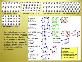 Del apilamiento de estas
redes se obtienen las redes
tridimensionales. Existen 14
tipos diferentes de redes
tridimensionales (redes de
Bravais) que se agrupan en
7 sistemas cristalinos
diferentes.
 