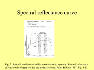 Spectral reflectance curve
Fig. 2. Spectral bands recorded by remote sensing systems. Spectral reflectance
curves are for vegetation and sedimentary rocks. From Sabins (1997, Fig. 4-1)
 