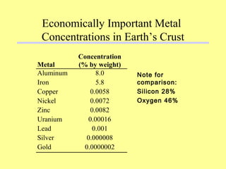 Note for
comparison:
Silicon 28%
Oxygen 46%
Metal
Concentration
(% by weight)
Aluminum 8.0
Iron 5.8
Copper 0.0058
Nickel 0.0072
Zinc 0.0082
Uranium 0.00016
Lead 0.001
Silver 0.000008
Gold 0.0000002
Economically Important Metal
Concentrations in Earth’s Crust
 
