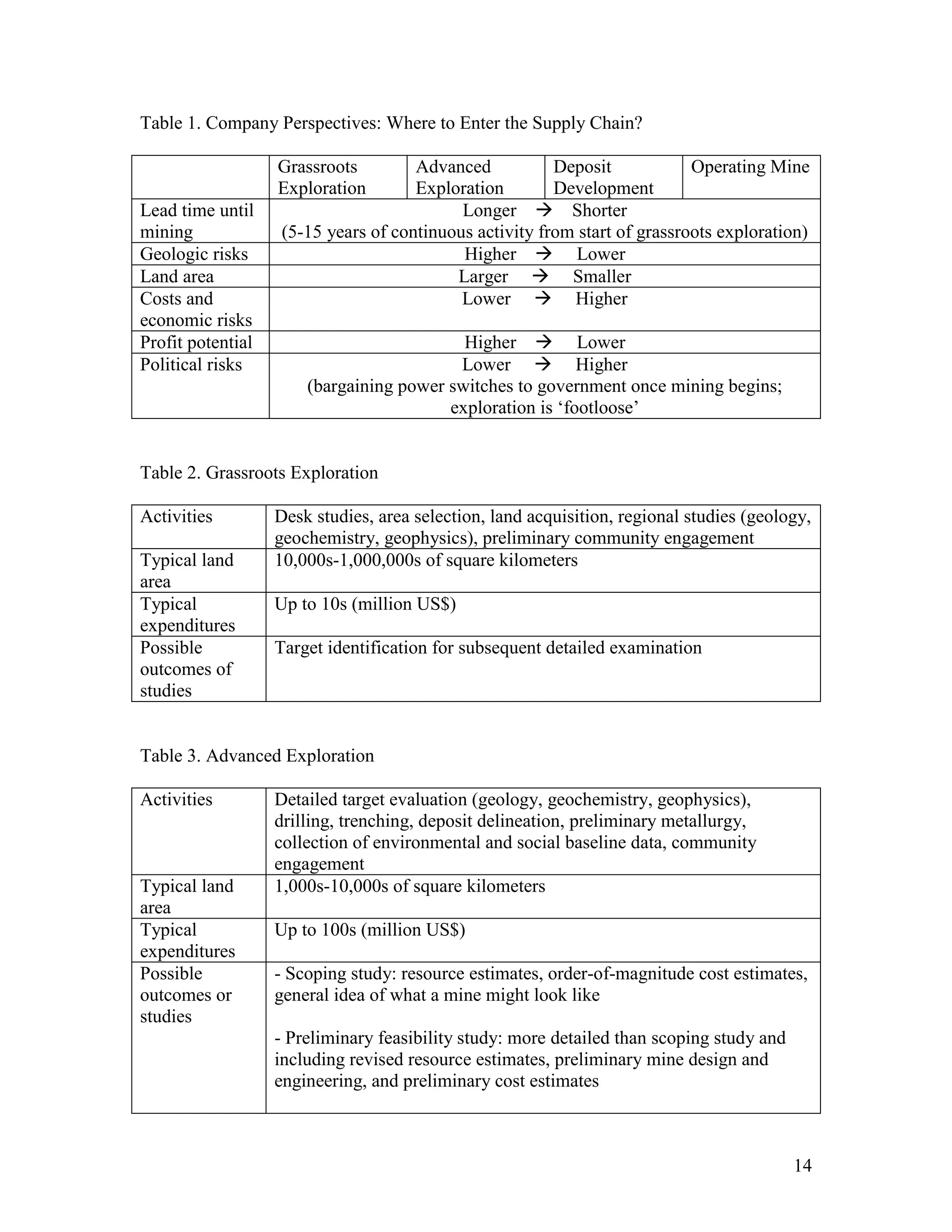 14
Table 1. Company Perspectives: Where to Enter the Supply Chain?
Grassroots
Exploration
Advanced
Exploration
Deposit
Development
Operating Mine
Lead time until
mining
Longer  Shorter
(5-15 years of continuous activity from start of grassroots exploration)
Geologic risks Higher  Lower
Land area Larger  Smaller
Costs and
economic risks
Lower  Higher
Profit potential Higher  Lower
Political risks Lower  Higher
(bargaining power switches to government once mining begins;
exploration is „footloose‟
Table 2. Grassroots Exploration
Activities Desk studies, area selection, land acquisition, regional studies (geology,
geochemistry, geophysics), preliminary community engagement
Typical land
area
10,000s-1,000,000s of square kilometers
Typical
expenditures
Up to 10s (million US$)
Possible
outcomes of
studies
Target identification for subsequent detailed examination
Table 3. Advanced Exploration
Activities Detailed target evaluation (geology, geochemistry, geophysics),
drilling, trenching, deposit delineation, preliminary metallurgy,
collection of environmental and social baseline data, community
engagement
Typical land
area
1,000s-10,000s of square kilometers
Typical
expenditures
Up to 100s (million US$)
Possible
outcomes or
studies
- Scoping study: resource estimates, order-of-magnitude cost estimates,
general idea of what a mine might look like
- Preliminary feasibility study: more detailed than scoping study and
including revised resource estimates, preliminary mine design and
engineering, and preliminary cost estimates
 