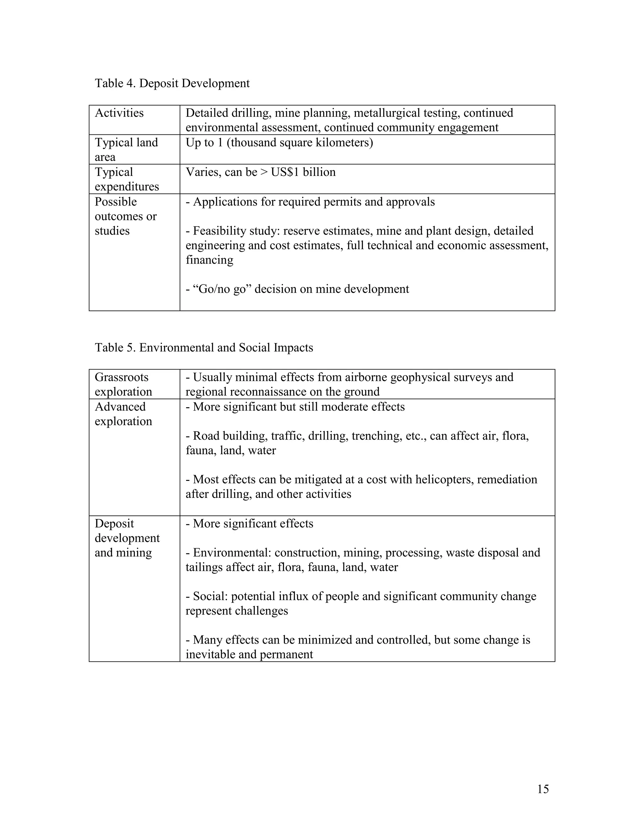 15
Table 4. Deposit Development
Activities Detailed drilling, mine planning, metallurgical testing, continued
environmental assessment, continued community engagement
Typical land
area
Up to 1 (thousand square kilometers)
Typical
expenditures
Varies, can be > US$1 billion
Possible
outcomes or
studies
- Applications for required permits and approvals
- Feasibility study: reserve estimates, mine and plant design, detailed
engineering and cost estimates, full technical and economic assessment,
financing
- “Go/no go” decision on mine development
Table 5. Environmental and Social Impacts
Grassroots
exploration
- Usually minimal effects from airborne geophysical surveys and
regional reconnaissance on the ground
Advanced
exploration
- More significant but still moderate effects
- Road building, traffic, drilling, trenching, etc., can affect air, flora,
fauna, land, water
- Most effects can be mitigated at a cost with helicopters, remediation
after drilling, and other activities
Deposit
development
and mining
- More significant effects
- Environmental: construction, mining, processing, waste disposal and
tailings affect air, flora, fauna, land, water
- Social: potential influx of people and significant community change
represent challenges
- Many effects can be minimized and controlled, but some change is
inevitable and permanent
 