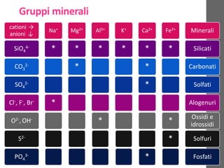 Gruppi minerali
cationi →
anioni ↓
SiO4
4-
CO3
2-
SO4
2-
Cl-, F-, Br-
O2-, OH-
S2-
PO4
3-
Na+
*
*
Mg2+
*
*
Al3+
*
*
K+
*
Ca2+
*
*
*
*
Fe2+
*
*
*
Minerali
Silicati
Carbonati
Solfati
Alogenuri
Ossidi e
idrossidi
Solfuri
Fosfati
 
