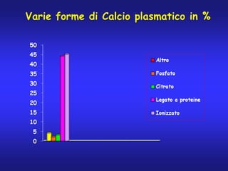 Varie forme di Calcio plasmatico in %
 