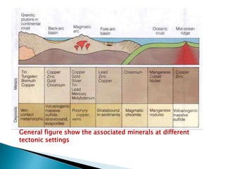 General figure show the associated minerals at different
tectonic settings
 