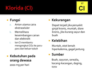  Fungsi
a. Anion utama caira
ekstraseluler
b. Memelihara
keseimbangan cairan
dan elektrolit
c. Ion Cl membantu
mengangkut CO2 ke paru-
paru dan keluar tubuh
 Kebutuhan pada
orang dewasa
2000 mg per hari
 Kekurangan
Dapat terjadi jika penyakit
ginjal kronis, muntah, diare
kronis, jika kurang sayur dan
buah
 Kelebihan
Muntah, otot lemah
hiperkalemia, gagal jantung
 Sumber
Buah, sayuran, serealia,
kacang-kacangan, daging,
susu
 