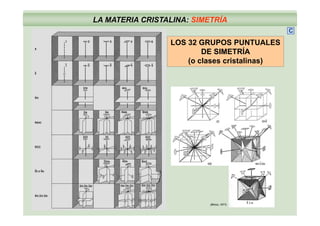 LA MATERIA CRISTALINA: SIMETRÍA
C
LOS 32 GRUPOS PUNTUALES
DE SIMETRÍA
(o clases cristalinas)(o clases cristalinas)
(Bloss, 1971)
 