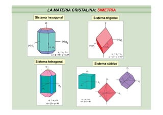 LA MATERIA CRISTALINA: SIMETRÍA
Sistema trigonalSistema hexagonal Sistema trigonalSistema hexagonal
a1 = a2 = a3
α = β = γ ≠ 90º
a1 = a2 ≠ c
α = β = 90 γ = 120º
Sistema tetragonal
Sistema cúbico
α β γ ≠ 90
 
