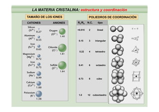 LA MATERIA CRISTALINA: estructura y coordinación
TAMAÑO DE LOS IONES POLIEDROS DE COORDINACIÓNTAMAÑO DE LOS IONES
CATIONES ANIONES
<0.015 2 lineal
Rc/Ra N.C. tipo
POLIEDROS DE COORDINACIÓN
0.015 2 lineal
0.15 3 triangular
0.22 4 tetraedro
0.41 6 octaedro
0.73 8 cúbo
1.0 12 cuboctaedro
 