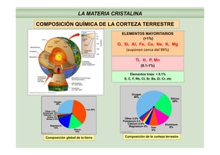 LA MATERIA CRISTALINA
COMPOSICIÓN QUÍMICA DE LA CORTEZA TERRESTRE
ELEMENTOS MAYORITARIOS
(>1%)
COMPOSICIÓN QUÍMICA DE LA CORTEZA TERRESTRE
O, Si, Al, Fe, Ca, Na, K, Mg
(suponen cerca del 99%)
Ti H P MnTi, H, P, Mn
(0.1-1%)
Elementos traza < 0.1%
S, C, F, Rb, Cl, Sr, Ba, Zr, Cr, etc
(Indiana Univ.)
Composición global de la tierra Composición de la corteza terrestre
(Indiana Univ.)
(Indiana Univ.)
 