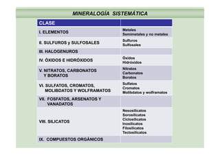 MINERALOGÍA SISTEMÁTICA
CLASE
I. ELEMENTOS
Metales
Semimetales y no metales
II SULFUROS y SULFOSALES
Sulfuros
II. SULFUROS y SULFOSALES Sulfosales
III. HALOGENUROS
IV ÓXIDOS E HIDRÓXIDOS
Óxidos
IV. ÓXIDOS E HIDRÓXIDOS Hidróxidos
V. NITRATOS, CARBONATOS
Y BORATOS
Nitratos
Carbonatos
BoratosBoratos
VI. SULFATOS, CROMATOS,
MOLIBDATOS Y WOLFRAMATOS
Sulfatos
Cromatos
Molibdatos y wolframatos
VII. FOSFATOS, ARSENATOS Y
VANADATOS
Nesosilicatos
VIII. SILICATOS
Sorosilicatos
Ciclosilicatos
Inosilicatos
Filosilicatos
Tectosilicatos
IX. COMPUESTOS ORGÁNICOS
 