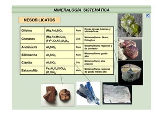 MINERALOGÍA SISTEMÁTICA
C
NESOSILICATOS
Olivino (Mg,Fe)2SiO4 Rom
Rocas ígneas básicas yRocas ígneas básicas y
ultrabásicasultrabásicasOlivino (Mg,Fe)2SiO4 ultrabásicas.ultrabásicas.
Granates
(Mg,Fe,Mn,Ca)3
(Fe3+,Cr,Al)2Si3O12
Cub
Metamorfismo. Skarn.Metamorfismo. Skarn.
EclogitasEclogitas
Andalucita Al2SiO5 Rom
Metamorfismo regional yMetamorfismo regional y
de contactode contacto
Sillimanita Al2SiO5 Rom
Metamorfismo gradoMetamorfismo grado
altoalto
Cianita Al2SiO5 Tric
Metamorfismo altaMetamorfismo alta
presiónpresión
Estaurolita
Fe2Al9O6(SiO4)4
Mon
Metamorfismo regionalMetamorfismo regional
Estaurolita
(O,OH)2
Mon
de grado mediode grado medio--altoalto
 