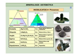 MINERALOGÍA SISTEMÁTICA
C
INOSILICATOS ► Piroxenos
diópsido
R í bá iR í bá i
Enstatita (Mg,Fe) SiO3 Róm
Rocas ígneas básicas yRocas ígneas básicas y
ultrbásicas.ultrbásicas.
Diópsido CaMgSi2O6 Mon Metamorfismo. Skarn.Metamorfismo. Skarn.
Augita (Ca,Mg,Fe)2(Si,Al)2O6 Mon
Metamorfismo regional yMetamorfismo regional y
de contactode contacto
Egirina NaFeSi2O6 Mon Metamorfismo grado altoMetamorfismo grado alto
augita
egirina
Jadeita NaAlSi2O6 Mon
Metamorfismo altaMetamorfismo alta
presiónpresión
Espodumena LiAlSi2O6 Mon PegmatitasPegmatitas
 