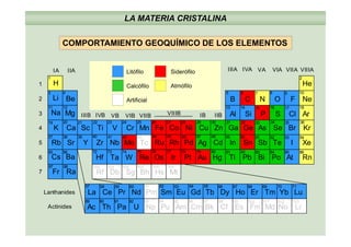 LA MATERIA CRISTALINA
Í
IIIA IVA
COMPORTAMIENTO GEOQUÍMICO DE LOS ELEMENTOS
H
Li
He1
IA IIA IIIA IVA VA VIA VIIA VIIIA
1
3 4 5 6 7 8 9 10
2
Atmophile
Lithophile
Siderophile
ArtificialAtmófilo
Litófilo
Calcófilo
Siderófilo
Li
Na
Be
Mg
B
Al
C
Si
N
P
O
S
F
Cl
Ne
Ar
2
3 IIIB IVB VB VIB VIIB VIIIB IB IIB
11
19
12
20 21 22 23 24 25 26 27 28 29 30
13
31
14
32
15
33
16
34
17
35
18
36
ChalcophileArtificial
K
Rb
Ca
Sr
Sc
Y
Ti
Zr
V
Nb
Cr
Mo
Mn
Tc
Fe
Ru
Co
Rh
Ni
Pd
Cu
Ag
Zn
Cd
Ga
In
Ge
Sn
As
Sb
Se
Te
Br
I
Kr
Xe
4
5
19
37
55
20
38
56
21
39
22
40
72
23
41
73
24
42
74
25
43
75
26
44
76
27
45
77
28
46
78
29
47
79
30
48
80
31
49
81
32
50
82
33
51
83
34
52
84
35
53
85
36
54
86
Cs
Fr
Ba
Ra
Hf
Rf
Ta
Db
W
Sg
Re
Bh
Os
Hs
Ir
Mt
Pt Au Hg Tl Pb Bi Po At Rn6
7
55
87
56
88
72
104
73
105
74
106
75
107
76
108
77
109
78 79 80 81 82 83 84 85 86
La
Ac
Ce
Th
Pr
Pa
Nd
U
Pm
Np
Sm
Pu
Eu
Am
Gd
Cm
Tb
Bk
Dy
Cf
Ho
Es
Er
Fm
Tm
Md
Yb
No
Lu
Lr
Lanthanides
Actinides
57
89
58
90
59
91
60
92
61
93
62
94
63
95
64
96
65
97
66
98
67
99
68
100
69
101
70
102
71
103
Ac Th Pa U Np Pu Am Cm Bk Cf Es Fm Md No LrActinides
 