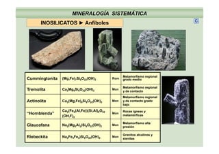 MINERALOGÍA SISTEMÁTICA
INOSILICATOS ► Anfíboles C
INOSILICATOS ► Anfíboles
C i t it
Metamorfismo regionalMetamorfismo regional
Cummingtonita (Mg,Fe)7Si8O22(OH)2 Rom
Metamorfismo regionalMetamorfismo regional
grado mediogrado medio
Tremolita Ca2Mg5Si8O22(OH)2 Mon
Metamorfismo regionalMetamorfismo regional
y de contactoy de contacto
Actinolita Ca2(Mg,Fe)5Si8O22(OH)2 Mon
Metamorfismo regionalMetamorfismo regional
y de contacto gradoy de contacto grado
bajobajo
“H bl d ”
Ca2(Fe4(Al,Fe))(Si,Al)8O22 Rocas ígneas yRocas ígneas y
“Hornblenda”
Ca2( e4( , e))(S , )8O22
(OH,F)2
Mon
Rocas ígneas yRocas ígneas y
metamórficasmetamórficas
Glaucofana Na2(Mg3Al2)Si8O22(OH)2 Mon
Metamorfismo altaMetamorfismo alta
presiónpresión
Riebeckita Na2Fe3Fe2)Si8O22(OH)2 Mon
Granitos alcalinos yGranitos alcalinos y
sienitassienitas
 
