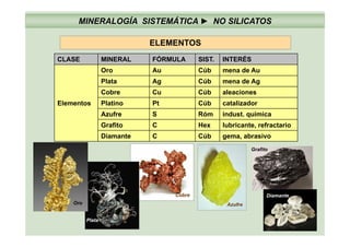 MINERALOGÍA SISTEMÁTICA ► NO SILICATOS
CLASE MINERAL FÓRMULA SIST. INTERÉS
ELEMENTOS
Oro Au Cúb mena de Au
Plata Ag Cúb mena de Ag
Cobre Cu Cúb aleaciones
Elementos Platino Pt Cúb catalizador
Azufre S Róm indust. química
G fit C H l b i t f t iGrafito C Hex lubricante, refractario
Diamante C Cúb gema, abrasivo
Grafito
Oro
Cobre
Azufre
Diamante
Plata
 