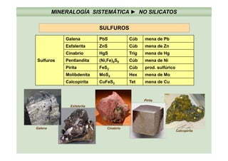 MINERALOGÍA SISTEMÁTICA ► NO SILICATOS
Galena PbS Cúb mena de Pb
SULFUROS
Sulfuros
Esfalerita ZnS Cúb mena de Zn
Cinabrio HgS Trig mena de Hg
Pentlandita (Ni,Fe)9S8 Cúb mena de Ni( , )9 8
Pirita FeS2 Cúb prod. sulfúrico
Molibdenita MoS2 Hex mena de Mo
C l i it C F S T t d CCalcopirita CuFeS2 Tet mena de Cu
Pirita
Esfalerita
Calcopirita
Galena Cinabrio
 