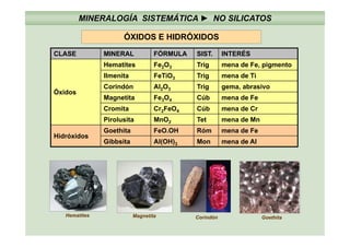 MINERALOGÍA SISTEMÁTICA ► NO SILICATOS
ÓXIDOS E HIDRÓXIDOS
CLASE MINERAL FÓRMULA SIST. INTERÉS
Hematites Fe2O3 Trig mena de Fe, pigmento
ÓXIDOS E HIDRÓXIDOS
Óxidos
2 3 g , p g
Ilmenita FeTiO3 Trig mena de Ti
Corindón Al2O3 Trig gema, abrasivo
M tit F O Cúb d FMagnetita Fe3O4 Cúb mena de Fe
Cromita Cr2FeO4 Cúb mena de Cr
Pirolusita MnO2 Tet mena de Mn
Hidróxidos
Goethita FeO.OH Róm mena de Fe
Gibbsita Al(OH)3 Mon mena de Al
Hematites Magnetita Corindón Goethita
 