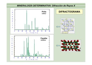 MINERALOGÍA DETERMINATIVA: Difracción de Rayos X
Pirita
cúbico
DIFRACTOGRAMA
Fayalita
rómbicorómbico
 