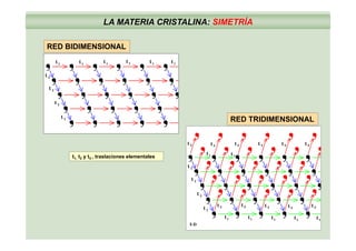 LA MATERIA CRISTALINA: SIMETRÍA
RED BIDIMENSIONAL
RED TRIDIMENSIONAL
t1, t2 y t3 , traslaciones elementales
 