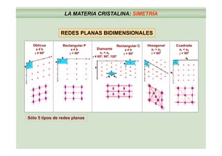 LA MATERIA CRISTALINA: SIMETRÍA
REDES PLANAS BIDIMENSIONALES
Oblicua
a ≠ b
γ ≠ 90º
Rectangular P
a ≠ b
γ = 90º
Cuadrada
a1 = a2
γ = 90º
Hexagonal
a1 = a2
γ = 60º
Diamante
a1 = a2
γ ≠ 60º, 90º, 120º
Rectangular C
a ≠ b
γ = 90º
γ
Sólo 5 tipos de redes planas
 