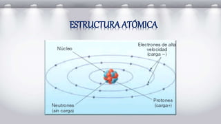ESTRUCTURA ATÓMICA
 
