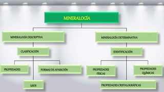 MINERALOGÍA
MINERALOGÍADESCRIPTIVA MINERALOGÍADETERMINATIVA
CLASIFICACIÓN
PROPIEDADES FORMASDEAPARICIÓN
USOS
PROPIEDADES
FÍSICAS
PROPIEDADES
QUÍMICAS
IDENTIFICACIÓN
PROPIEDADESCRISTALOGRÁFICAS
 