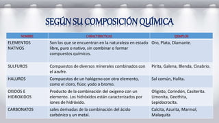 SEGÚN SU COMPOSICIÓN QUÍMICA
NOMBRE CARACTERICTICAS EJEMPLOS
ELEMENTOS
NATIVOS
Son los que se encuentran en la naturaleza en estado
libre, puro o nativo, sin combinar o formar
compuestos químicos.
Oro, Plata, Diamante.
SULFUROS Compuestos de diversos minerales combinados con
el azufre.
Pirita, Galena, Blenda, Cinabrio.
HALUROS Compuestos de un halógeno con otro elemento,
como el cloro, flúor, yodo o bromo.
Sal común, Halita.
OXIDOS E
HIDROXIDOS
Producto de la combinación del oxígeno con un
elemento. Los hidróxidos están caracterizados por
iones de hidróxido.
Oligisto, Corindón, Casiterita.
Limonita, Geothita,
Lepidocrocita.
CARBONATOS sales derivadas de la combinación del ácido
carbónico y un metal.
Calcita, Azurita, Marmol,
Malaquita
 