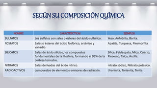 SEGÚN SU COMPOSICIÓN QUÍMICA
NOMBRE CARACTERICTICAS EJEMPLOS
SULFATOS Los sulfatos son sales o ésteres del ácido sulfúrico. Yeso, Anhidrita, Barita.
FOSFATOS Sales o ésteres del ácido fosfórico, arsénico y
vanadio.
Apatita, Turquesa, Piromorfita
SILICATOS Sales de ácido silícico, los compuestos
fundamentales de la litosfera, formando el 95% de la
corteza terrestre.
Sílice, Feldespato, Mica, Cuarzo,
Piroxeno, Talco, Arcilla.
NITRATOS Sales derivadas del ácido nítrico. nitrato sódico, Niitrato potásico.
RADIOACTIVOS compuestos de elementos emisores de radiación. Uraninita, Torianita, Torita.
 