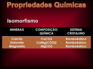 Isomorfismo
MINERAIS

COMPOSIÇÃO
QUÍMICA

SISTEMA
CRISTALINO

Calcita
Dolomita
Magnesita

CaCO3
CaMg(CO3)2
MgCO3

Romboédrico
Romboédrico
Romboédrico

 