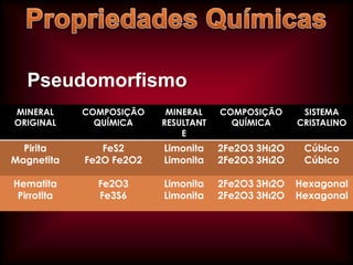 Pseudomorfismo
MINERAL
ORIGINAL

COMPOSIÇÃO
QUÍMICA

MINERAL
RESULTANT
E

COMPOSIÇÃO
QUÍMICA

SISTEMA
CRISTALINO

Pirita
Magnetita

FeS2
Fe2O Fe2O2

Limonita
Limonita

2Fe2O3 3Hı2O
2Fe2O3 3Hı2O

Cúbico
Cúbico

Hematita
Pirrotita

Fe2O3
Fe3S6

Limonita
Limonita

2Fe2O3 3Hı2O
2Fe2O3 3Hı2O

Hexagonal
Hexagonal

 