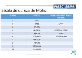 DUREZA MINERAL
1 TALCO
2 GIPSO
3 CALCITA
Escala de dureza de Mohs
4 FLUORITA
5 APATITA
6 FELDSPATO
7 QUARTZO
8 TOPAZIO
9 CORINDON
10 DIAMANTE
OBJETO OU ITEM DE DUREZA
CONHECIDA
UNHA
Mohs
MOEDA DE COBRE
VIDRO
LÂMINA DE FACA
 