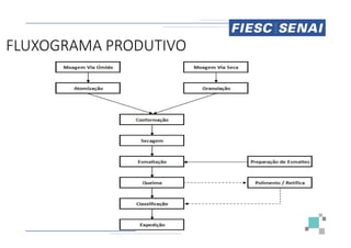 FLUXOGRAMA PRODUTIVO
FLUXOGRAMA PRODUTIVO
 