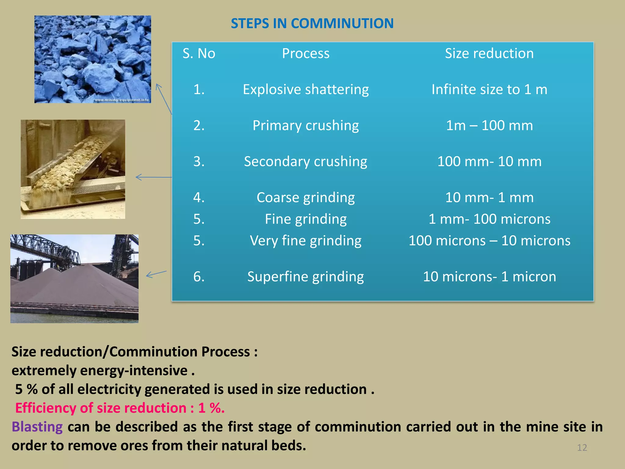 12
S. No Process Size reduction
1. Explosive shattering Infinite size to 1 m
2. Primary crushing 1m – 100 mm
3. Secondary crushing 100 mm- 10 mm
4. Coarse grinding 10 mm- 1 mm
5. Fine grinding 1 mm- 100 microns
5. Very fine grinding 100 microns – 10 microns
6. Superfine grinding 10 microns- 1 micron
STEPS IN COMMINUTION
Size reduction/Comminution Process :
extremely energy-intensive .
5 % of all electricity generated is used in size reduction .
Efficiency of size reduction : 1 %.
Blasting can be described as the first stage of comminution carried out in the mine site in
order to remove ores from their natural beds.
 