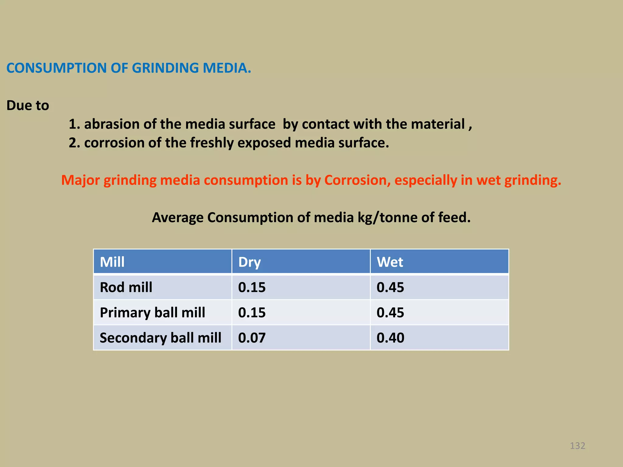 CONSUMPTION OF GRINDING MEDIA.
Due to
1. abrasion of the media surface by contact with the material ,
2. corrosion of the freshly exposed media surface.
Major grinding media consumption is by Corrosion, especially in wet grinding.
Average Consumption of media kg/tonne of feed.
132
Mill Dry Wet
Rod mill 0.15 0.45
Primary ball mill 0.15 0.45
Secondary ball mill 0.07 0.40
 