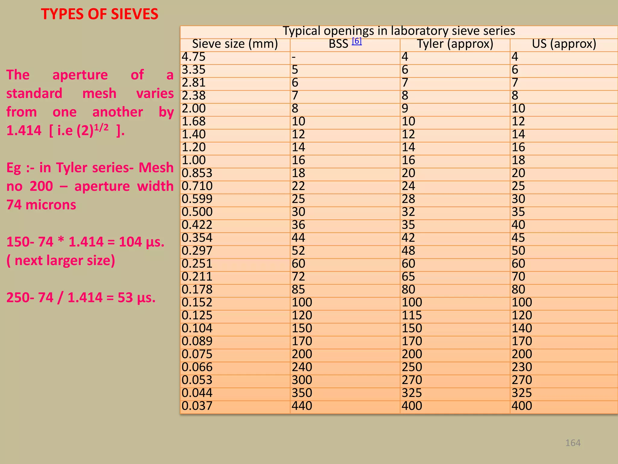 TYPES OF SIEVES
164
Typical openings in laboratory sieve series
Sieve size (mm) BSS [6] Tyler (approx) US (approx)
4.75 - 4 4
3.35 5 6 6
2.81 6 7 7
2.38 7 8 8
2.00 8 9 10
1.68 10 10 12
1.40 12 12 14
1.20 14 14 16
1.00 16 16 18
0.853 18 20 20
0.710 22 24 25
0.599 25 28 30
0.500 30 32 35
0.422 36 35 40
0.354 44 42 45
0.297 52 48 50
0.251 60 60 60
0.211 72 65 70
0.178 85 80 80
0.152 100 100 100
0.125 120 115 120
0.104 150 150 140
0.089 170 170 170
0.075 200 200 200
0.066 240 250 230
0.053 300 270 270
0.044 350 325 325
0.037 440 400 400
The aperture of a
standard mesh varies
from one another by
1.414 [ i.e (2)1/2 ].
Eg :- in Tyler series- Mesh
no 200 – aperture width
74 microns
150- 74 * 1.414 = 104 μs.
( next larger size)
250- 74 / 1.414 = 53 μs.
 