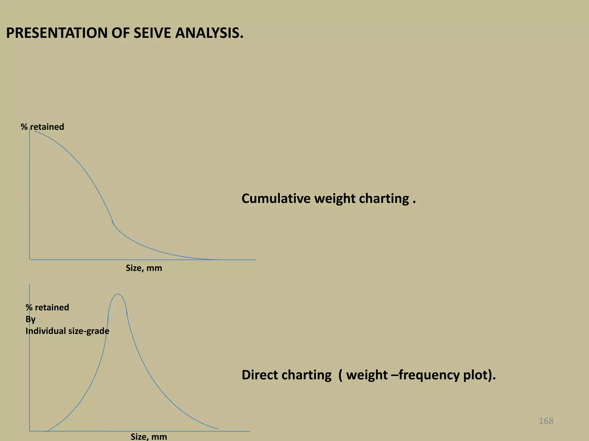 PRESENTATION OF SEIVE ANALYSIS.
168
% retained
Size, mm
% retained
By
Individual size-grade
Size, mm
Cumulative weight charting .
Direct charting ( weight –frequency plot).
 