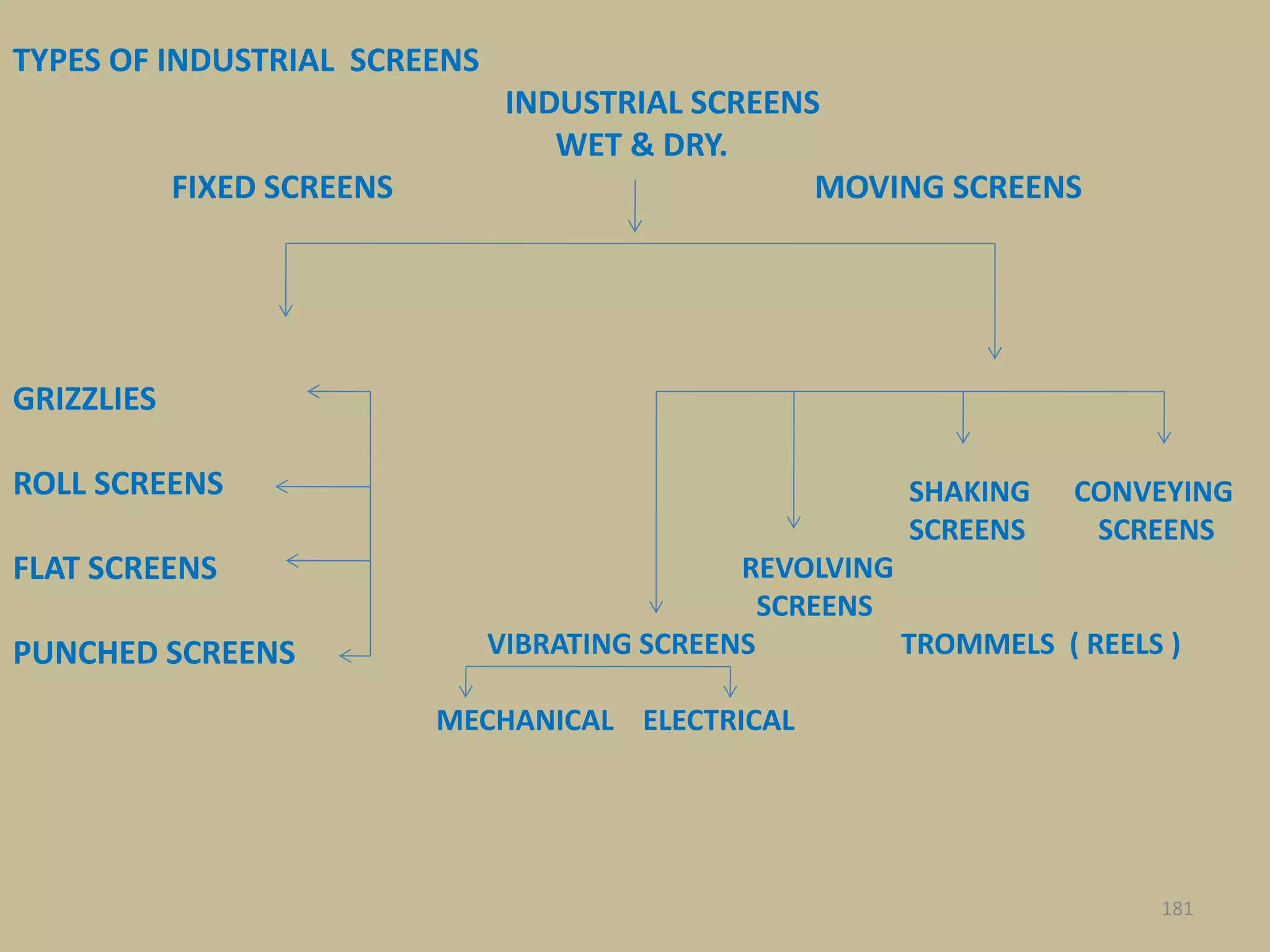 TYPES OF INDUSTRIAL SCREENS
INDUSTRIAL SCREENS
WET & DRY.
FIXED SCREENS MOVING SCREENS
GRIZZLIES
ROLL SCREENS
FLAT SCREENS
PUNCHED SCREENS
SHAKING CONVEYING
SCREENS SCREENS
REVOLVING
SCREENS
VIBRATING SCREENS TROMMELS ( REELS )
MECHANICAL ELECTRICAL
181
 