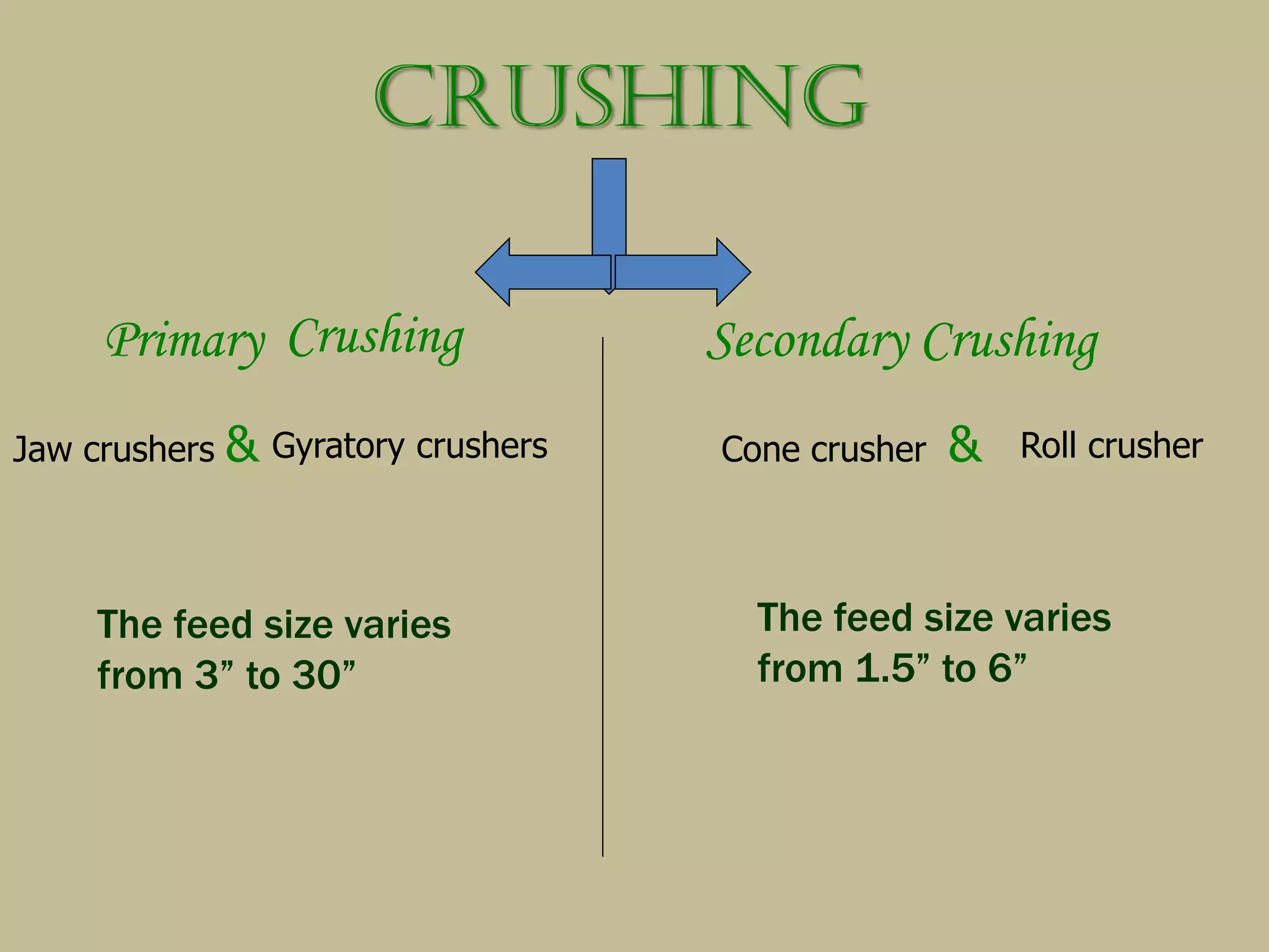 Crushing
The feed size varies
from 1.5” to 6”
Primary Secondary CrushingCrushing
Jaw crushers & Gyratory crushers Cone crusher & Roll crusher
The feed size varies
from 3” to 30”
 