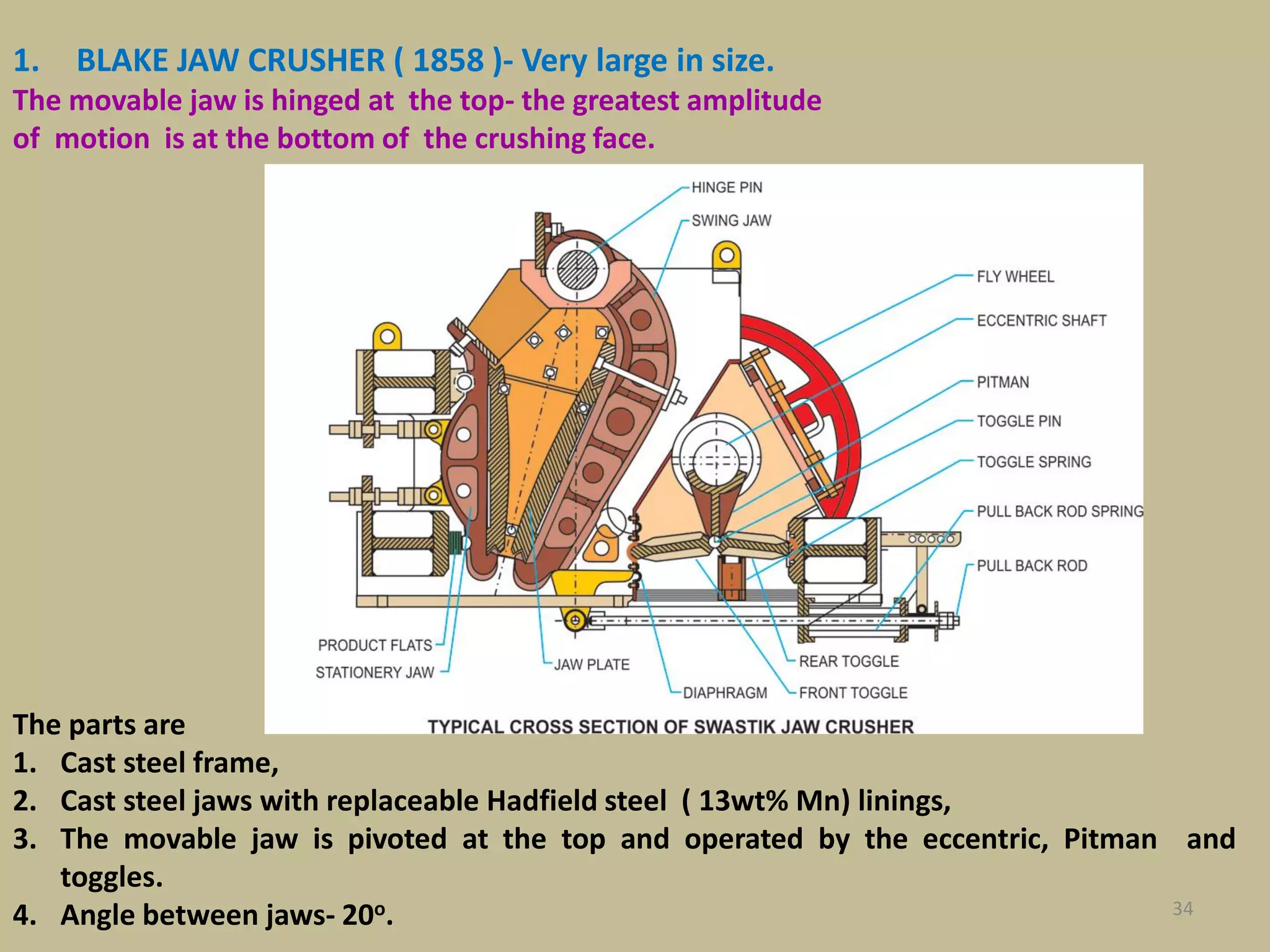 34
1. BLAKE JAW CRUSHER ( 1858 )- Very large in size.
The movable jaw is hinged at the top- the greatest amplitude
of motion is at the bottom of the crushing face.
The parts are
1. Cast steel frame,
2. Cast steel jaws with replaceable Hadfield steel ( 13wt% Mn) linings,
3. The movable jaw is pivoted at the top and operated by the eccentric, Pitman and
toggles.
4. Angle between jaws- 20o.
 